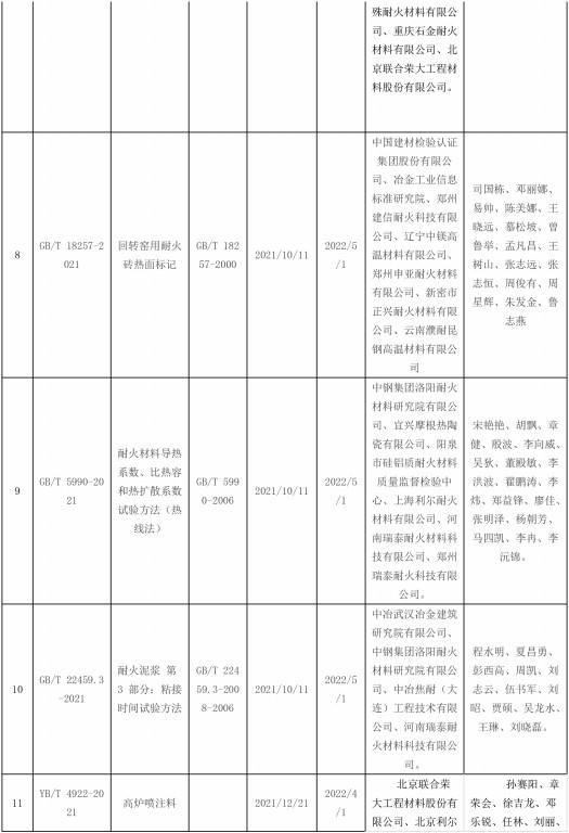 2021年發(fā)布耐火材料相關標準-3.jpg